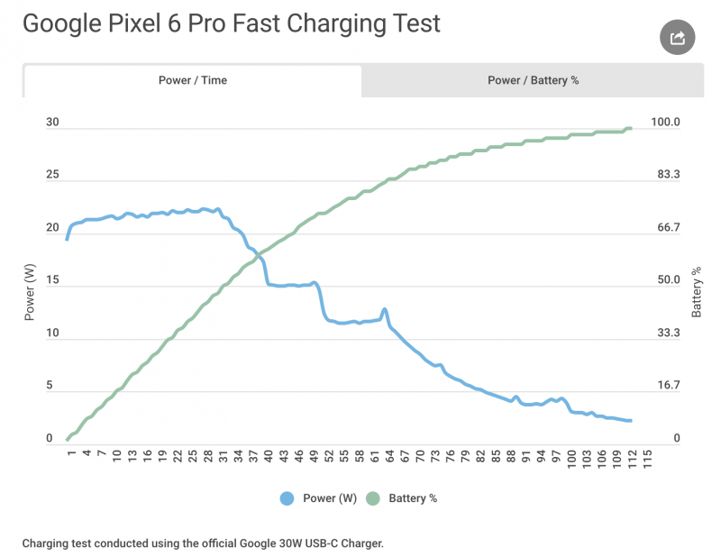 Android Authority -sivuston tilasto Pixel 6 Pro -lataustestistä. Sinisellä latausteho ja vihreällä akun varaus.