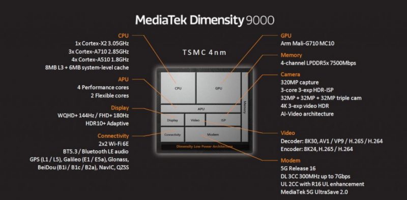 MediaTek Dimensity 9000:n eri osat.