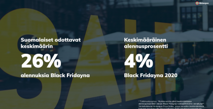 Hintavertailupalvelu Hintaoppaan kyselyn mukaan suomalaiset odottavat keskimäärin 26 prosentin alennuksia, kun todellinen alennusprosentti esimerkiksi vuoden 2020 Black Fridayssa jäi 4 prosenttiin.