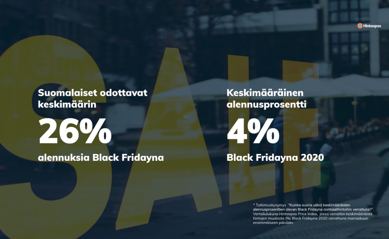 Hintavertailupalvelu Hintaoppaan kyselyn mukaan suomalaiset odottavat keskimäärin 26 prosentin alennuksia, kun todellinen alennusprosentti esimerkiksi vuoden 2020 Black Fridayssa jäi 4 prosenttiin.
