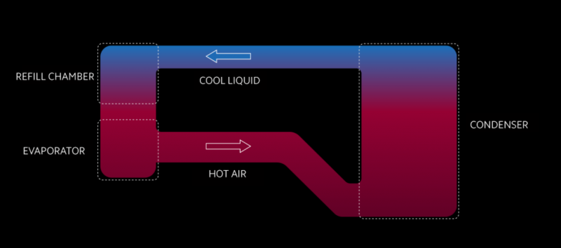 Näin Xiaomin Loop LiquidCool -jäähdytys toimii. Viileämpi neste ja kuuma kaasu eivät sekoitu. Höyrystin muuntaa nesteen kaasuksi, joka kulkee lauhduttimelle, jossa olomuoto muuttuu takaisin nesteeksi, joka siirtyy kohti Tesla-venttiilillä varustettua uudelleentäyttökammiota. Kierto siirtää lämpöä pois kuumimmalta alueelta.