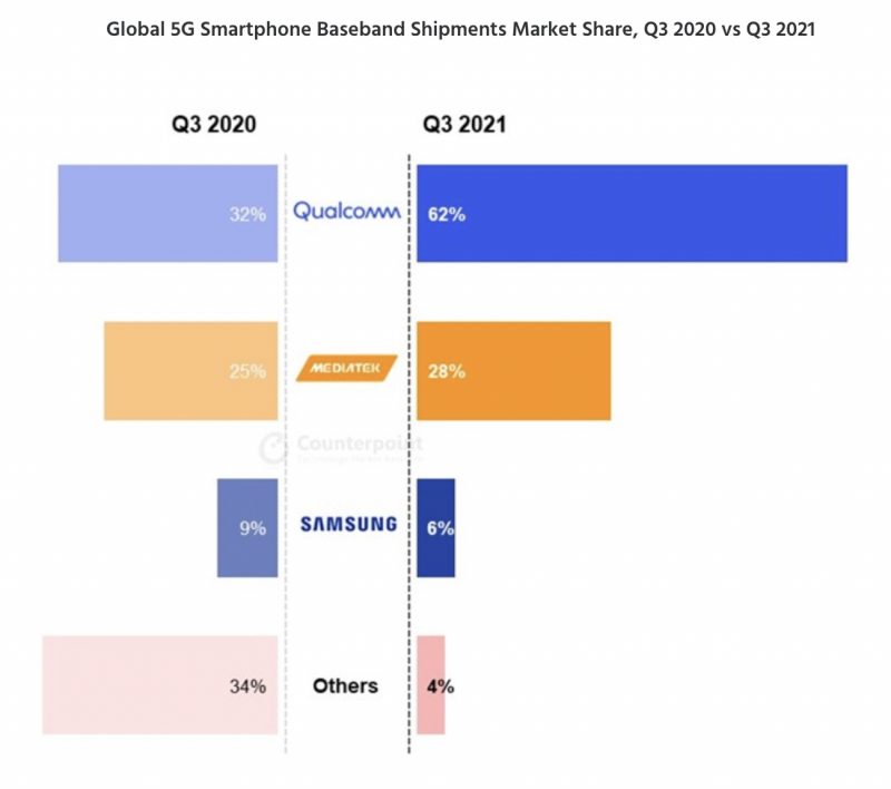 5G-modeemipiirien toimittajien markkinaosuudent heinä-syyskuussa 2021 vuotta aiempaan verrattuna. Kuva: Counterpoint Research.