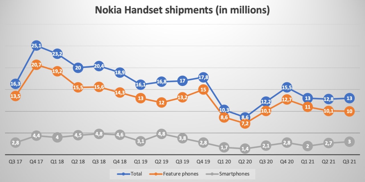 HMD Globalin Nokia-puhelinten toimitukset. Harmaalla älypuhelimet, oranssilla peruspuhelimet sekä sinisellä yhteenlaskettu määrä. Kuva: NokiaMob.