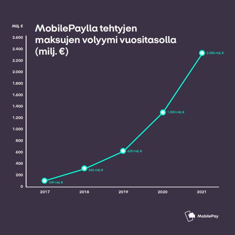 Suomessa tehtyjen MobilePay-maksujen kehitys.