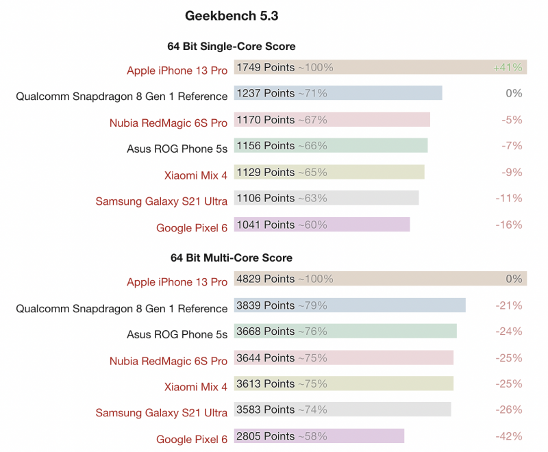 Snapdragon 8 Gen 1:n GeekBench-tuloksia vertailussa. Tilastot: NotebookCheck.