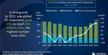 Tutkimusyhtiö Canalysin mukaan PC-tietokonetoimitukset ylsivät vuonna 2021 korkeimmalle tasolleen sitten vuoden 2012.