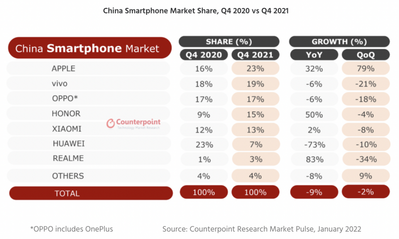 Counterpointin tilasto älypuhelintoimituksista Kiinassa vuoden 2021 viimeisellä neljänneksellä.