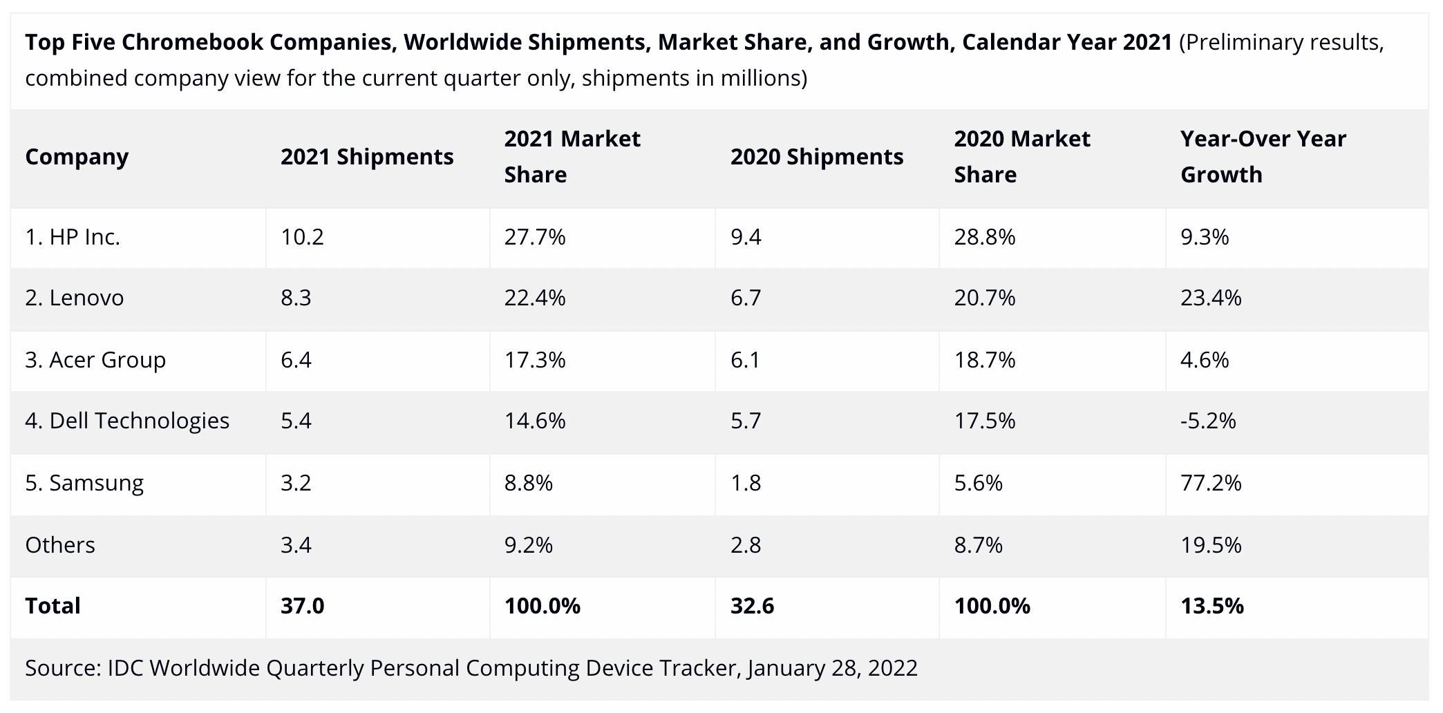 Tutkimusyhtiö IDC:n tilasto maailmanlaajuisista Chromebook-laitteiden toimituksista vuonna 2021.
