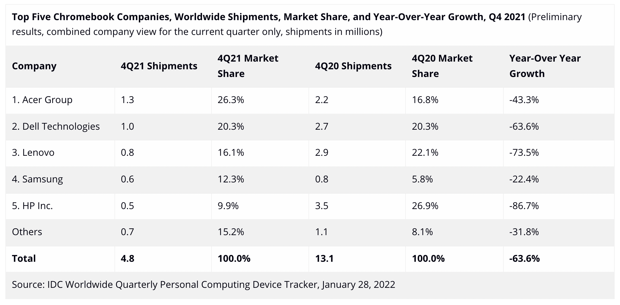 Tutkimusyhtiö IDC:n tilasto maailmanlaajuisista Chromebook-laitteiden toimituksista loka-joulukuussa 2021.