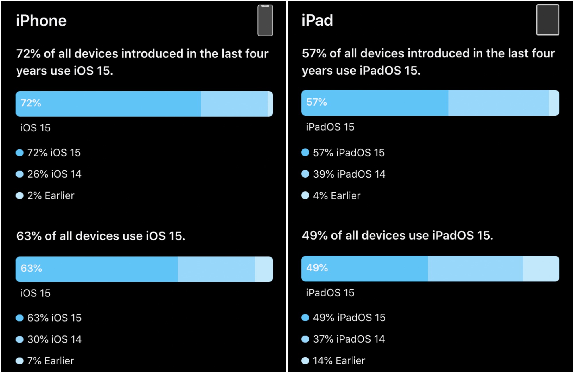 Eri iOS- ja iPad-versioiden osuus Applen mukaan. Tiedot perustuvat App Storessa 11. tammikuuta asioneisiin laitteisiin.
