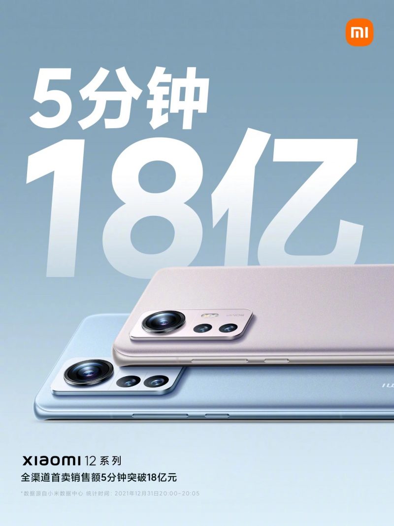 Xiaomin mukaan Xiaomi 12 -sarja keräsi 5 minuutissa 1,8 miljardin juanin eli noin 250 miljoonan euron myynnin.