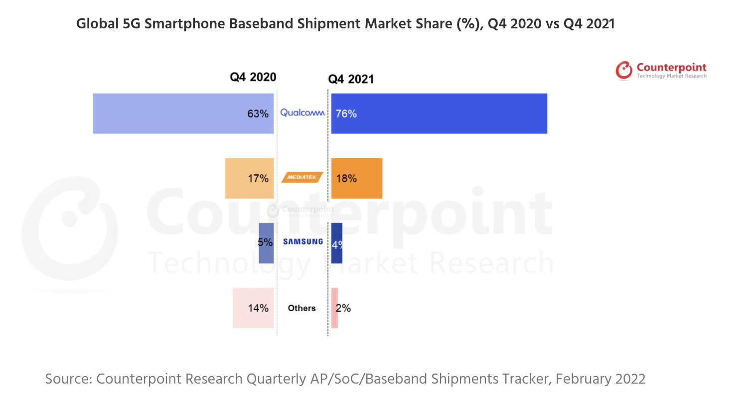 Älypuhelinten 5G-modeemien (baseband) markkinaosuudet loka-joulukuussa 2021, verrattuna vuotta aiempaan. Kuva: Counterpoint Research.