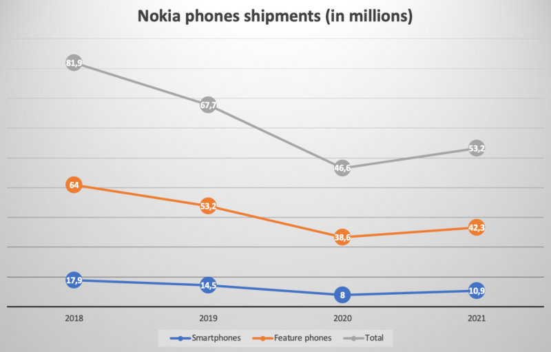 HMD Globalin Nokia-perus- ja älypuhelinten toimitukset neljänä viime vuotena. Kuva: NokiaMob.