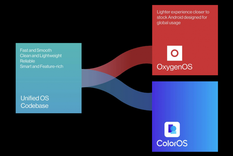 OxygenOS ja ColorOS hyödyntävät jatkossa yhteistä koodipohjaa, mutta eivät yhdistykään kokonaan.