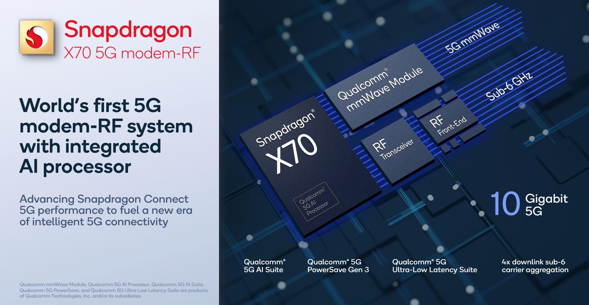 Qualcomm Snapdragon X70 on seuraavan sukupolven 5G-modeemi- ja RF-ratkaisu.