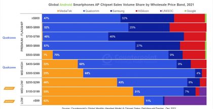 Tutkimusyhtiö Counterpoint Researchin tilasto Android-älypuhelinten järjestelmäpiirien markkinaosuuksista eri puhelimen hintaluokissa.