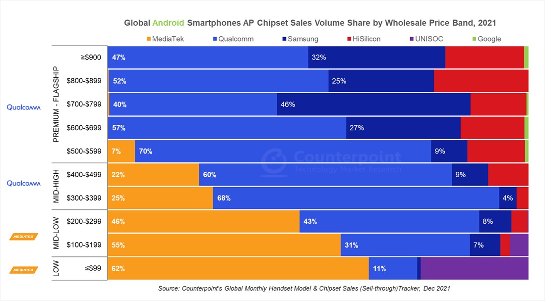 Tutkimusyhtiö Counterpoint Researchin tilasto Android-älypuhelinten järjestelmäpiirien markkinaosuuksista eri puhelimen hintaluokissa.