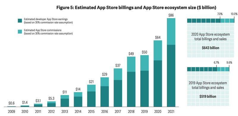 App Store on kasvanut vahvasti. Kuvassa App Store -maksujen kehitys.