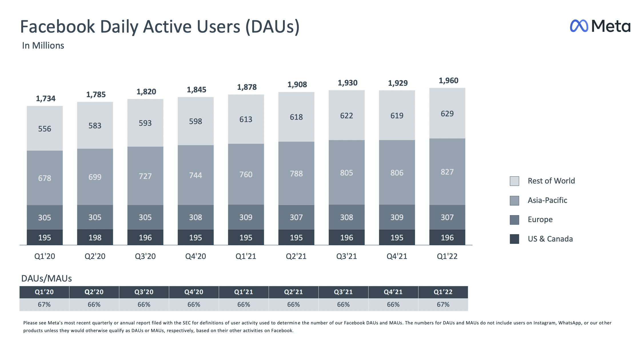 Facebookin päivittäisten käyttäjien määrä kasvoi taas alkuvuonna 2022.