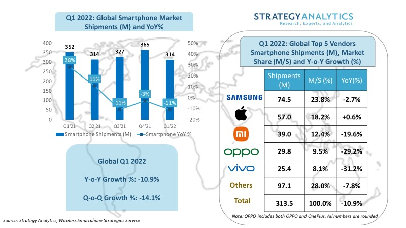 Tutkimusyhtiö Strategy Analyticsin tilasto maailmanlaajuisista älypuhelintoimituksista tammi-maaliskuussa 2022.