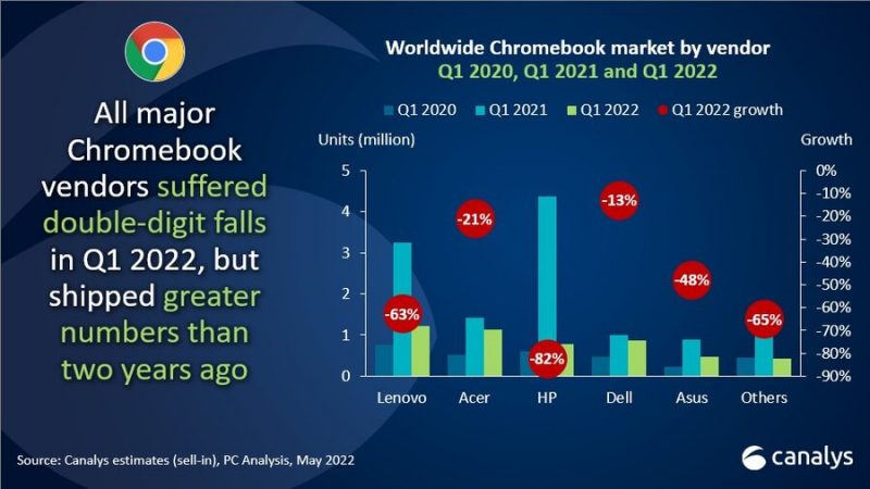 Chromebook-toimitukset laskivat kaikilla suurimmilla valmistajilla.