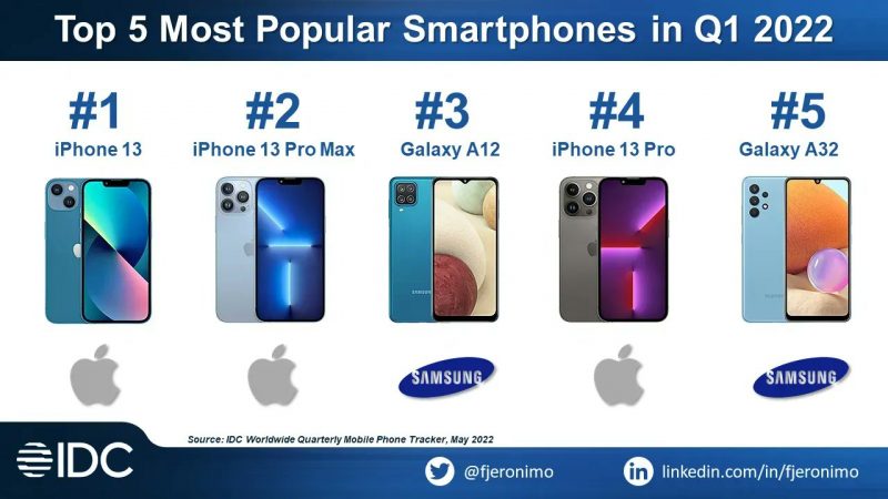 TOP5-kärki eniten myydyistä älypuhelimista maailmanlaajuisesti tammi-maaliskuussa 2022. Kuva: IDC / Francisco Jeronimo Twitterissä.