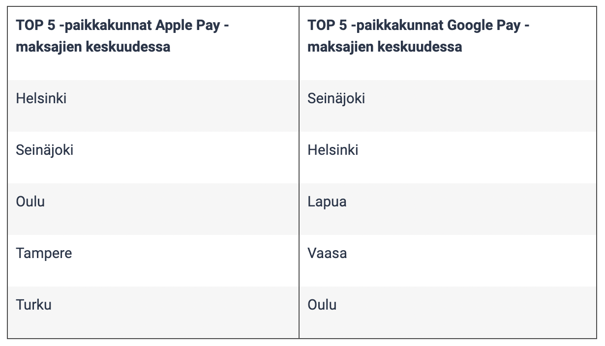 POP Pankin tilastojen TOP5-paikkakunnat Apple Payn ja Google Payn osalta.