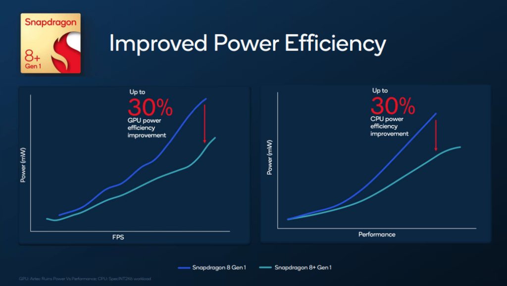 Snapdragon 8+ Gen 1 tarjoaa suuren parannuksen energiatehokkuudessa.