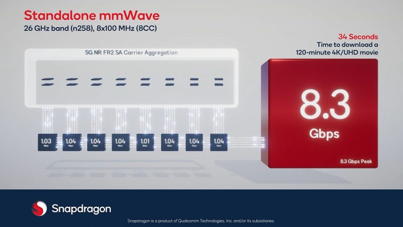 Qualcomm saavutti ensimmäisen mmWave-taajuuden 5G Standalone -yhteyden.