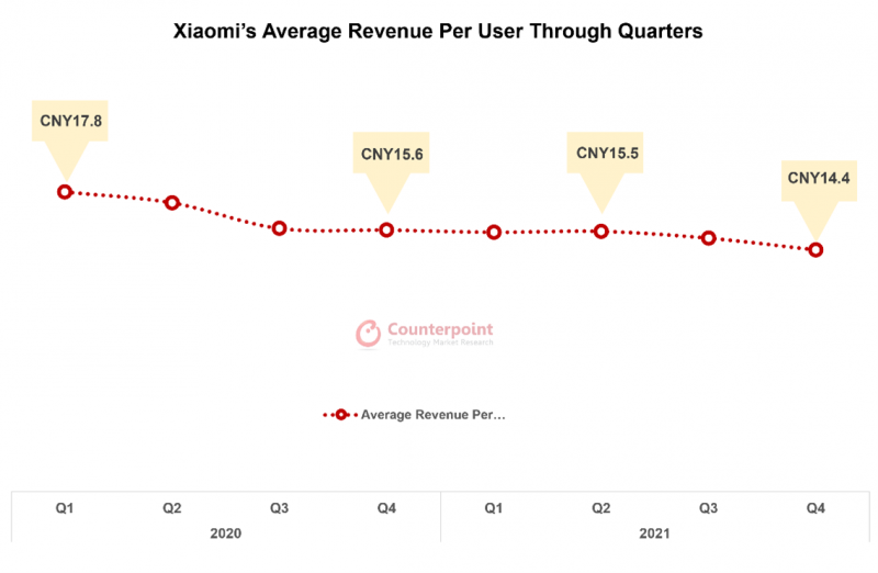 Xiaomin keskimääräinen palveluliikevaihtoa käyttäjää kohden on ollut laskusuunnassa.