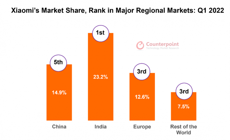 La cuota de mercado de Xiaomi en diferentes áreas geográficas, según Counterpoint Research.