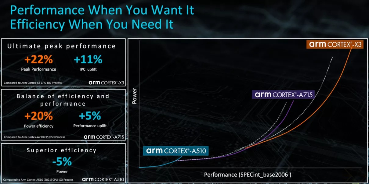 ARM Cortex-X3:n, Cortex-A715:n ja päivitetyn Cortex-A510:n parannukset edeltäjistään.