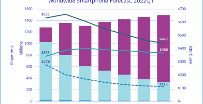IDC:n ennuste älypuhelintoimitusten kehittymisestä vuonna 2022 ja tulevina vuosina.
