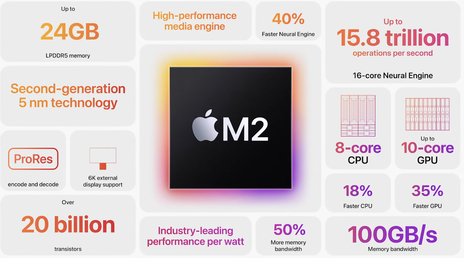 Applen M2-piirin ominaisuuksia. Jatkoa odotetaan suuremmista, enemmän ytimiä sisältävistä versioista.