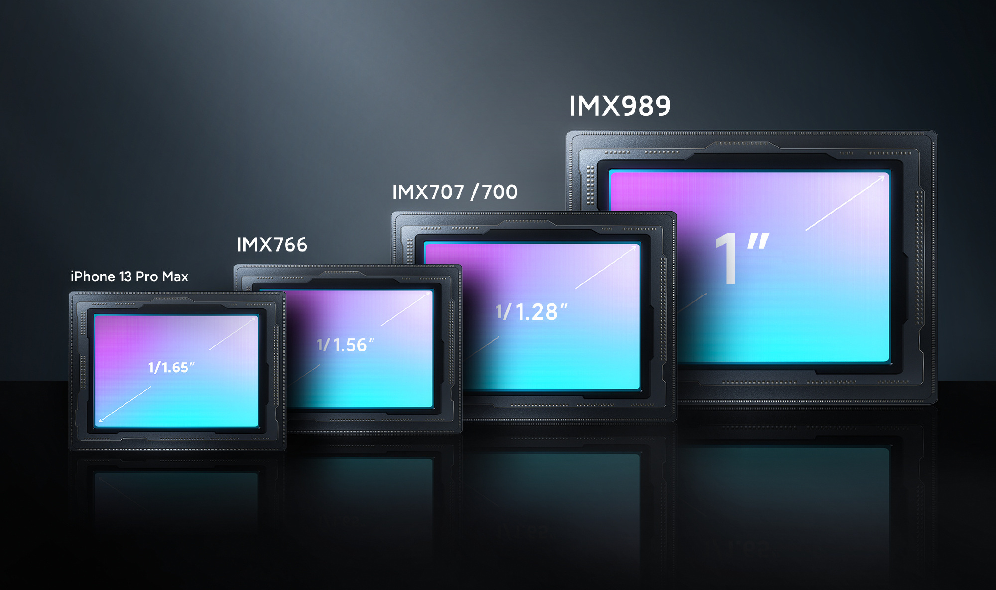 Näin uusi Sony IMX989 -kenno vertautuu kooltaan aiempiin.