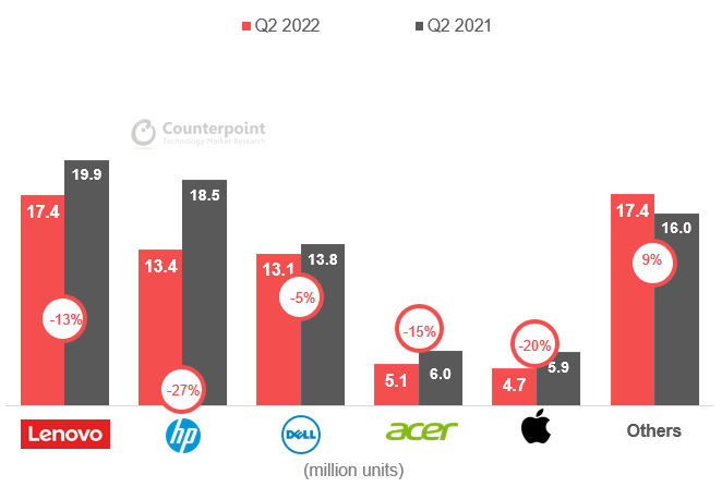 Suurimpien PC-tietokonevalmistajien markkinaosuudet toimituksista huhti-kesäkuussa 2022 vuodentakaiseen verrattuna. Kuva: Counterpoint Research.