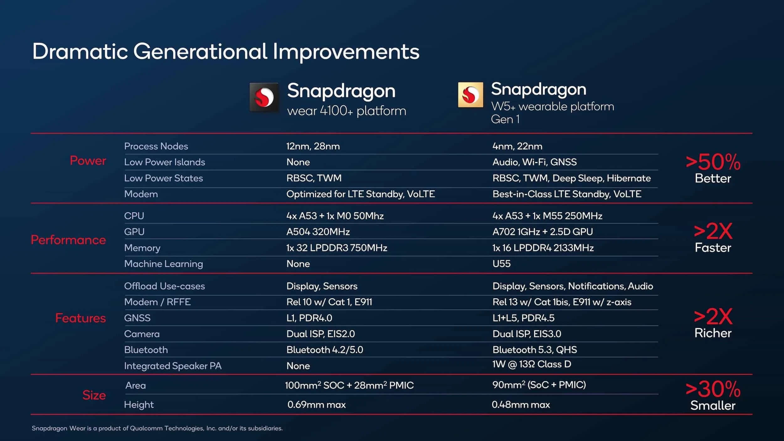 Snapdragon W5+ Gen 1 vertailussa edeltävään Snapdragon Wear 4100+:aan.