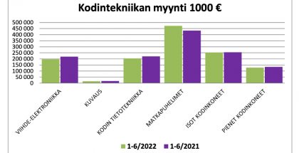 Kodintekniikan myynnin kehitys eri tuoteryhmissä vuoden 2022 alkupuoliskolla vuodentakaiseen verrattuna. Kuva: Elektroniikan tukkukauppiaat / GfK.