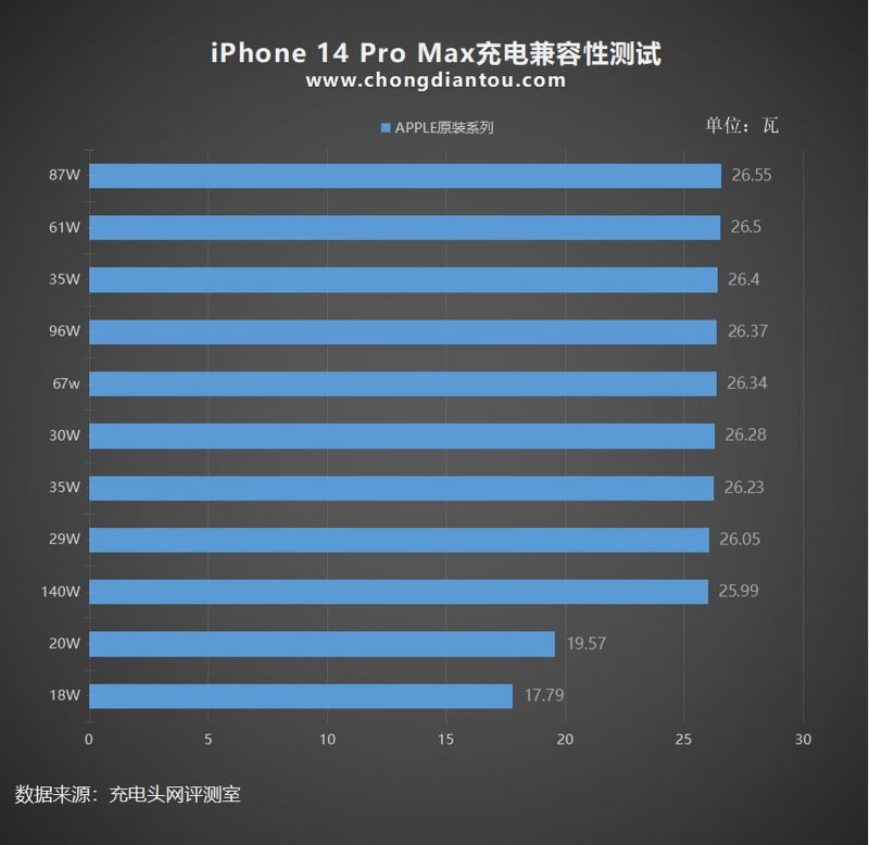 iPhone 14 Pro Maxin enimmäislatausteho eri latureilla.