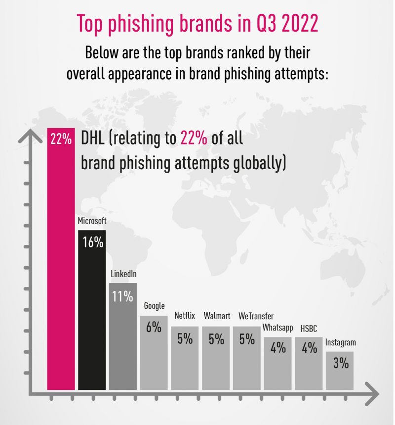 Heinä-syyskuussa phishing-huijauksissa yleisimmin havaitut brändit. Kuva: Check Point.
