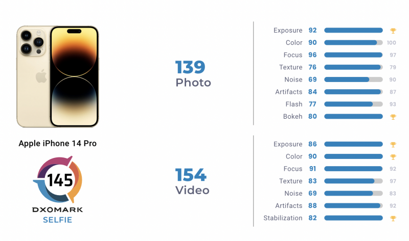 DxOMarkin pisteytys iPhone 14 Pron etukameralle.
