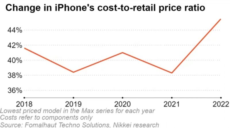 iPhonen kustannusten suhde myyntihintaan.