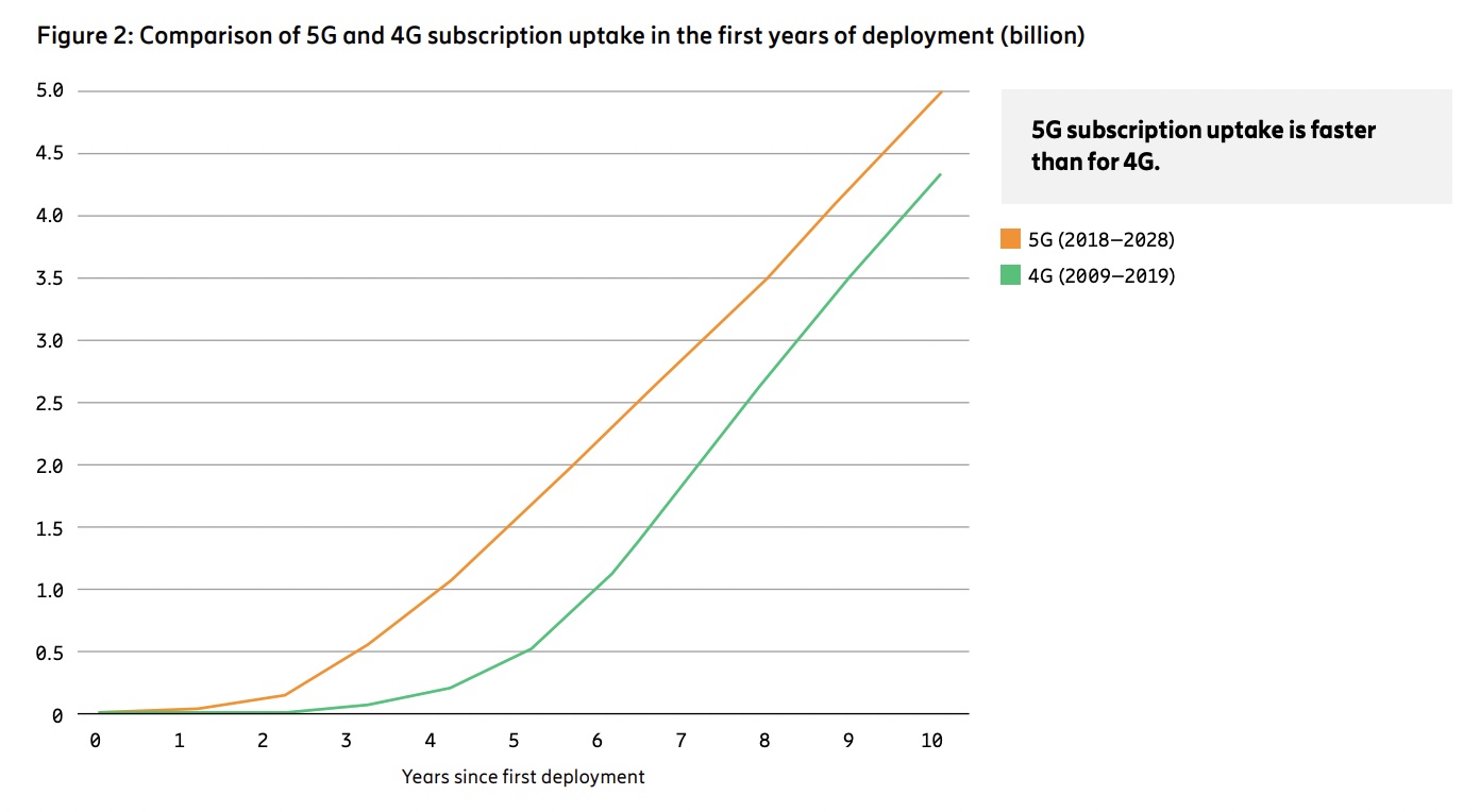 5G on yleistynyt 4G:tä nopeammin. Miljardiin liittymään ylletään kaksi vuotta nopeammin kuin 4G:n kanssa, kertoo Ericsson.
