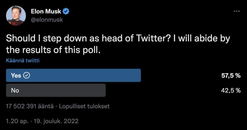Kyselyyn vastaajien enemmistön mukaan Elon Muskin pitäisi jättää Twitterin johtotehtävät.