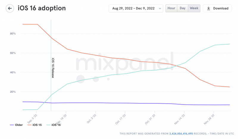 iOS 16:n osuus käytössä olevista iPhoneista on kasvanut Mixpanelin tilaston mukaan yli 69 prosenttiin.