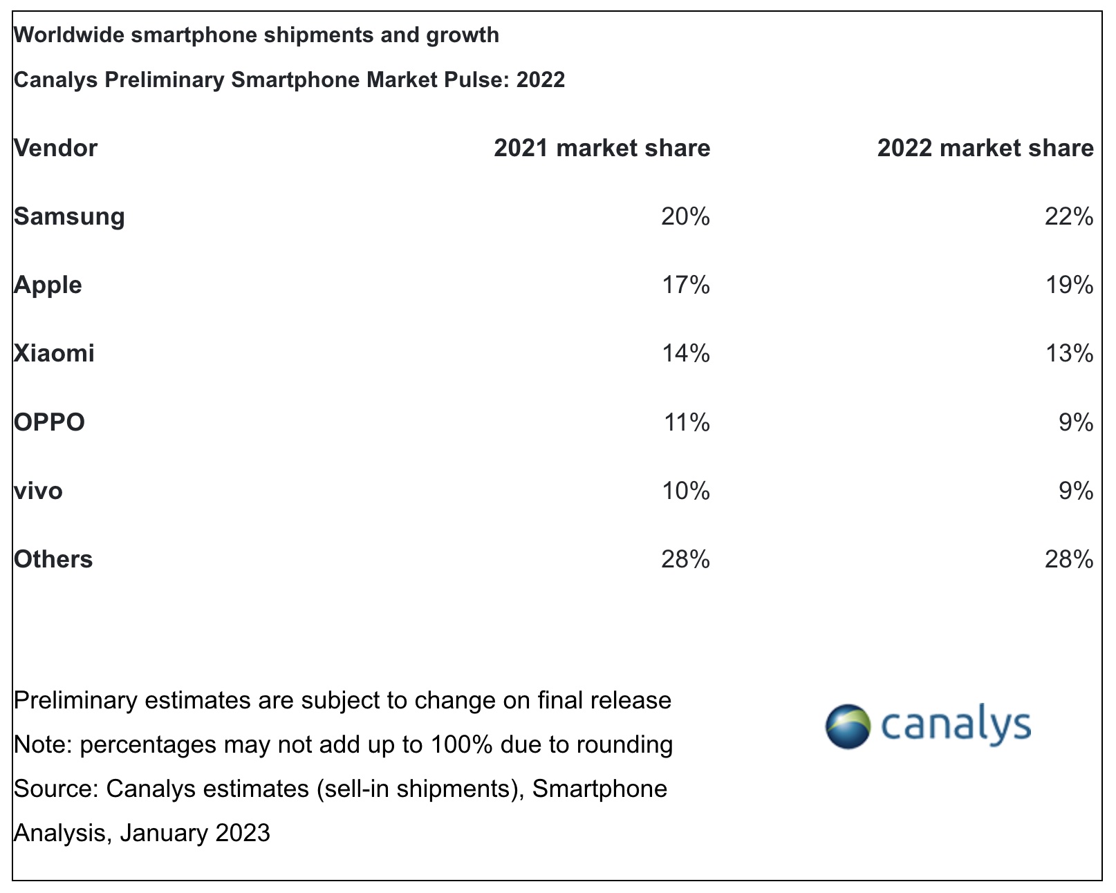 Tutkimusyhtiö Canalysin tilasto älypuhelinten toimitusten markkinaosuuksista vuonna 2022 edellisvuoteen verrattuna.