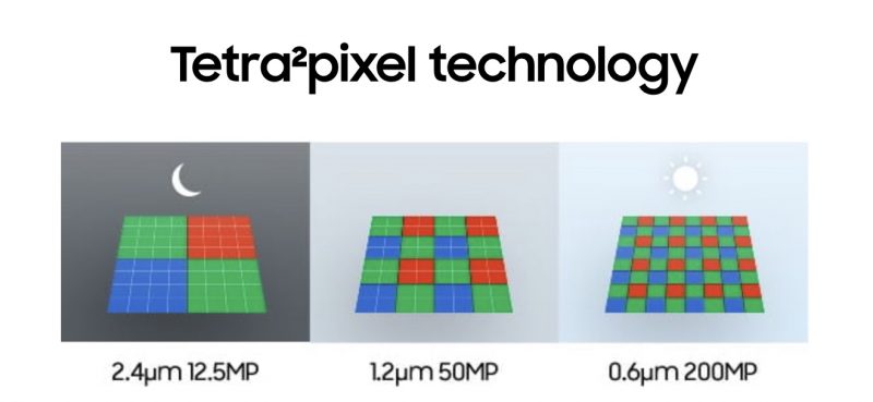 Täyden 200 megapikselin ohella ISOCELL HP2:ta voidaan hyödyntää 50 ja 12,5 megapikselin tilassa neljä tai 16 pikseliä yhdistäen.