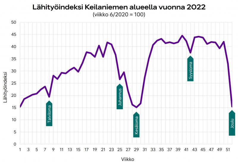 Lähityön määrän kehitys Keilaniemessä vuonna 2022 Telian datan mukaan.