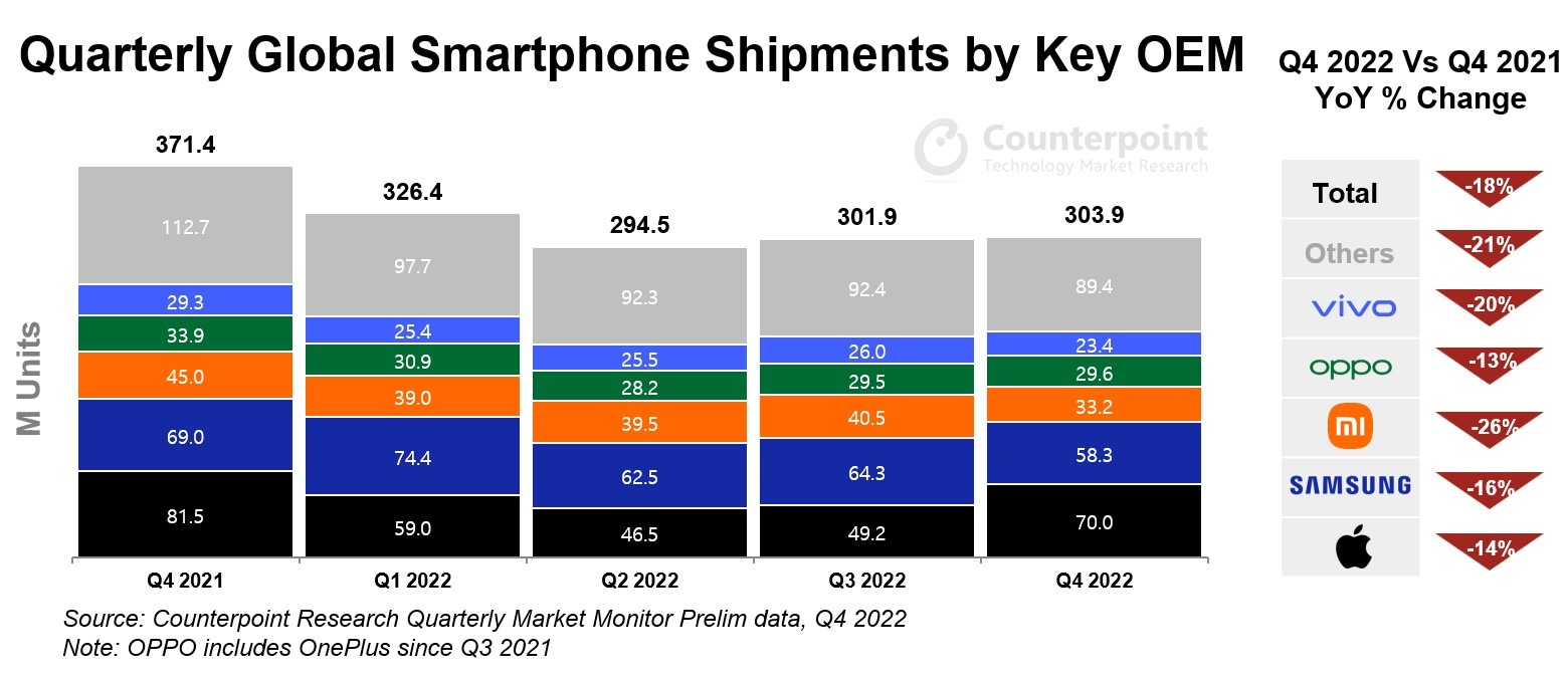 Näin älypuhelinmarkkinat kehittyivät Counterpoint Researchin mukaan vuonna 2022.
