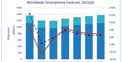Tutkimusyhtiö IDC odottaa älypuhelintoimitusten laskevan tänä vuonna vuodesta 2022, mutta sittemmin kasvun jatkuvan tasaisena.